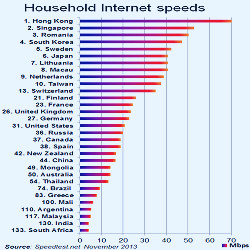Latest global comparison of household Internet speeds - Ross Dawson